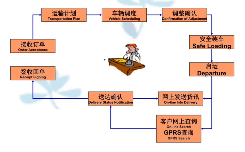 吴江震泽直达石楼物流公司,震泽到石楼物流专线